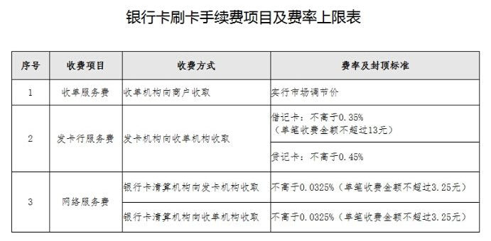 央行：銀行卡刷卡手續(xù)費(fèi)9月起大幅下調(diào)