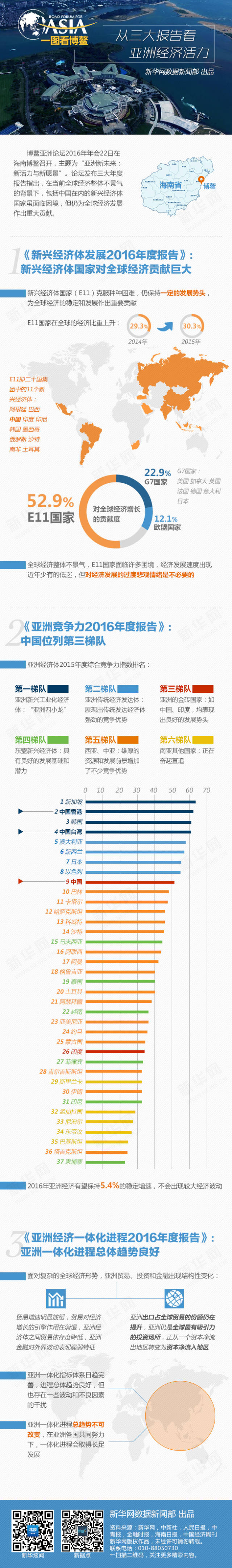 一圖看博鰲：從三大報(bào)告看亞洲經(jīng)濟(jì)活力