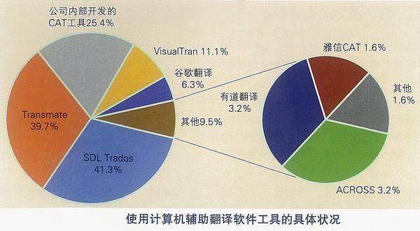 計算機輔助翻譯助中國企業“走出去”Visualtrans使用率居第三