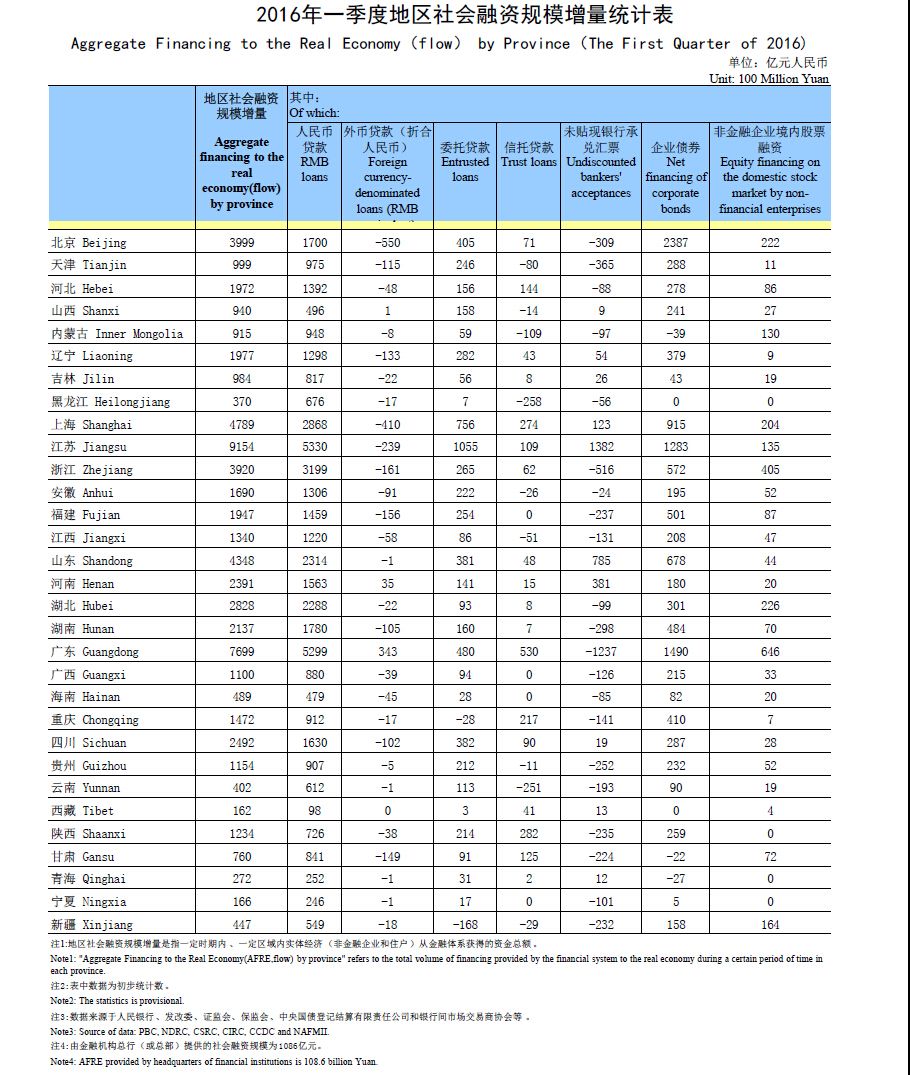 央行公布一季度地區(qū)社會融資規(guī)模增量 江蘇廣東上海列前三