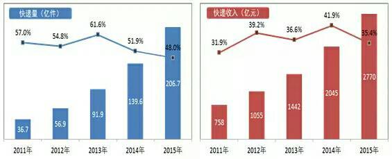 郵政局：2015年人均快遞使用量15件 支出201.5元