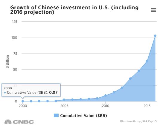 中國(guó)企業(yè)掀起收購(gòu)美國(guó)公司熱潮