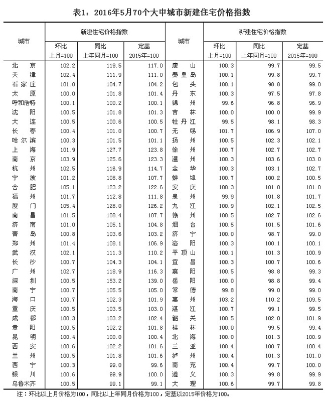 統計局解讀：5月份房價漲勢有所放緩