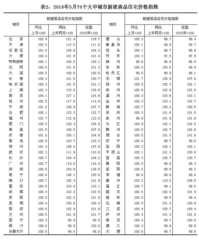 統計局解讀：5月份房價漲勢有所放緩