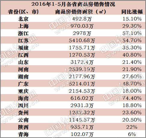 17省公布前5月商品房銷售面積數(shù)據(jù)：海南增74.4%居首