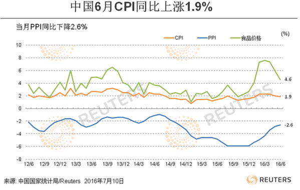 分析師看中國6月CPI和PPI CPI重回“1”時代