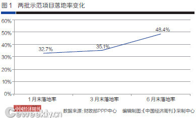 全國(guó)PPP綜合信息平臺(tái)項(xiàng)目庫(kù)二季報(bào)：地方PPP需求不斷加大