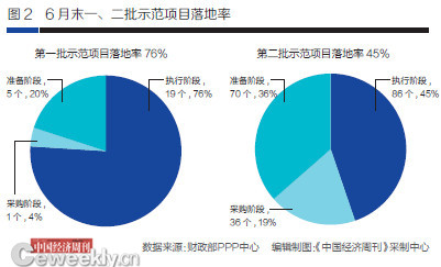 全國(guó)PPP綜合信息平臺(tái)項(xiàng)目庫(kù)二季報(bào)：地方PPP需求不斷加大