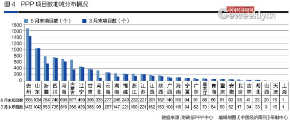 全國(guó)PPP綜合信息平臺(tái)項(xiàng)目庫(kù)二季報(bào)：地方PPP需求不斷加大