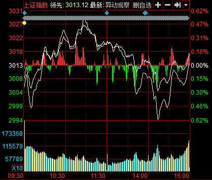 收盤：滬指縮量微漲0.1% 深港通概念股表現(xiàn)活躍