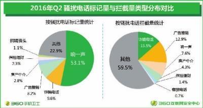 電信詐騙頻發 360號召各方合力守護手機信息安全