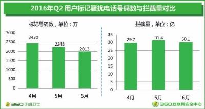 電信詐騙頻發 360號召各方合力守護手機信息安全