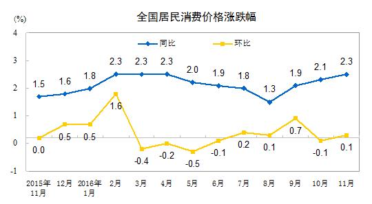 中國11月CPI、PPI繼續雙雙回升 CPI同比上漲2.3%