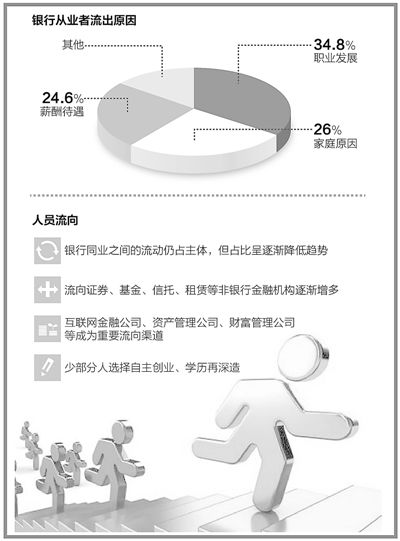 曾經萬人爭搶而今人才流失 銀行為啥留不住人了？