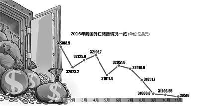 中國外儲規?；氐?年多前 藏匯于民造成外儲減少