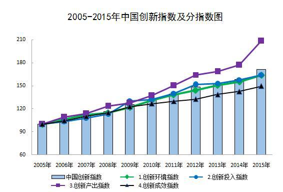 統(tǒng)計局：2015年中國創(chuàng)新指數(shù)增速創(chuàng)十年來新高