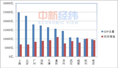 中國11個城市GDP過萬億 誰是下一個？