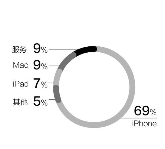 蘋果股價創(chuàng)新高市值直逼7000億美元 揚眉吐氣亦有三大隱憂