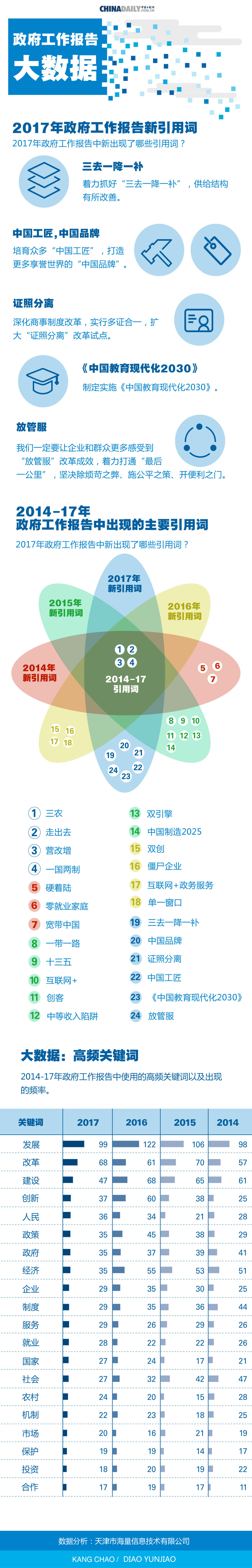 大數(shù)據(jù)解析2017政府工作報告