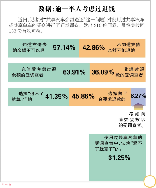 部分共享車充值余額不可退 律師：或涉強制消費