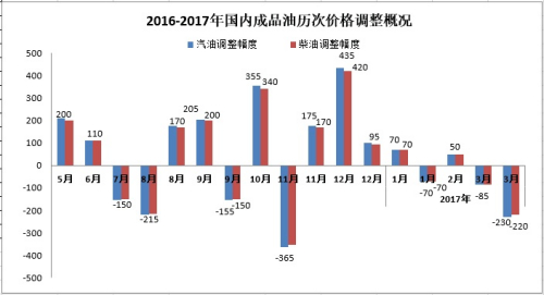 油價降了！降幅為年內最大 私家車加一箱油可省9元