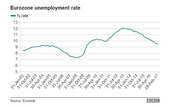 歐元區失業率下降 近至八年來最低