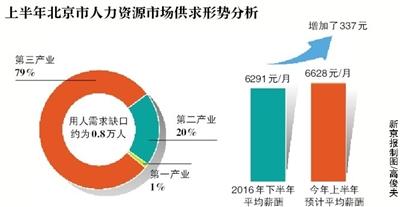 北京上半年預計凈增崗位5.9萬個 平均月薪增至6628元