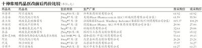 北京醫改8日將全面啟動 公立醫院藥價預計降約兩成