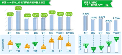 上市銀行資產質量現積極信號