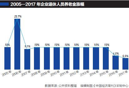 企業退休人員養老金13連漲 比機關事業單位低一半