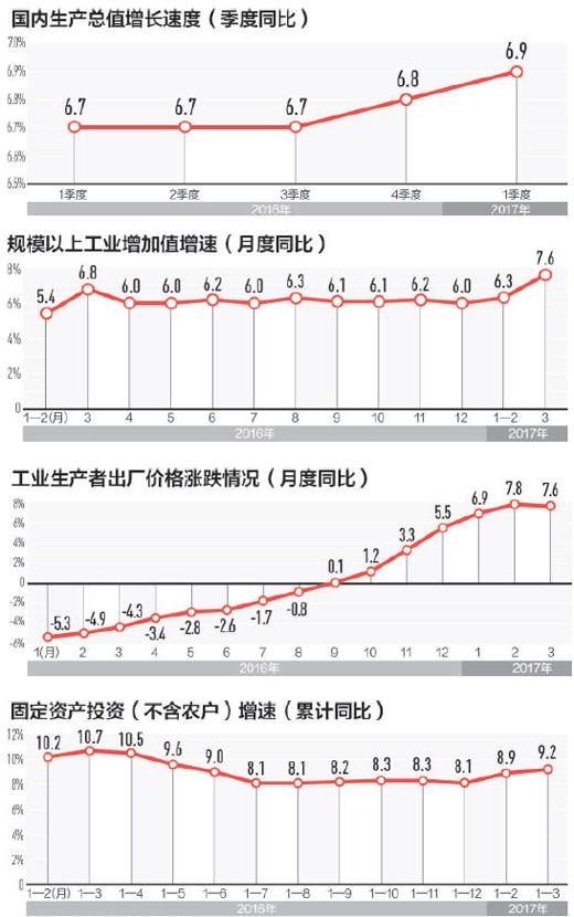 一季度經濟指標為何好于預期：市場內生動力增強