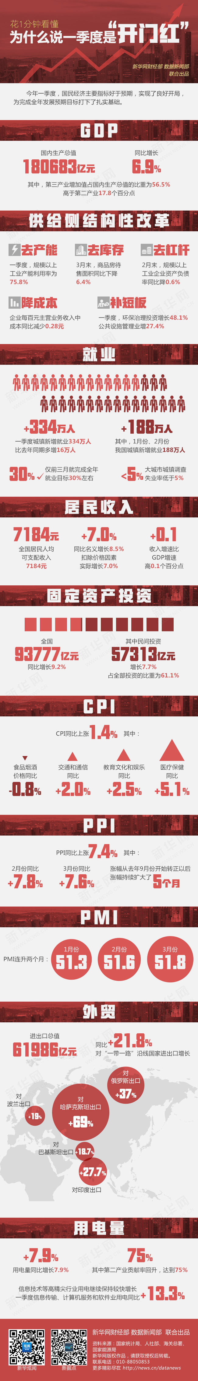 一季度GDP增長6.9% 中國經濟“穩”字當頭