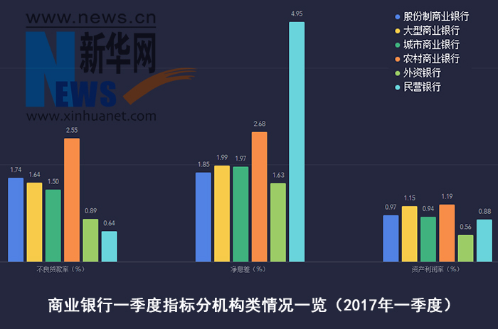 銀行業(yè)一季度數(shù)據(jù)出爐 不良貸款率穩(wěn)中有降