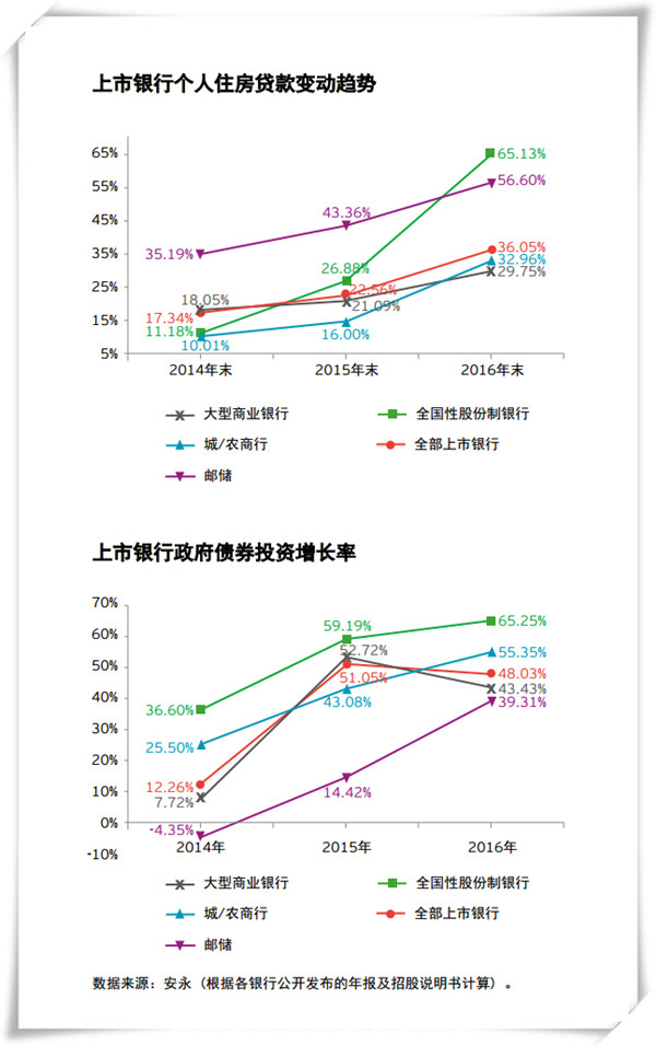 上市銀行凈利增速五年首回升 五大行減少網點數