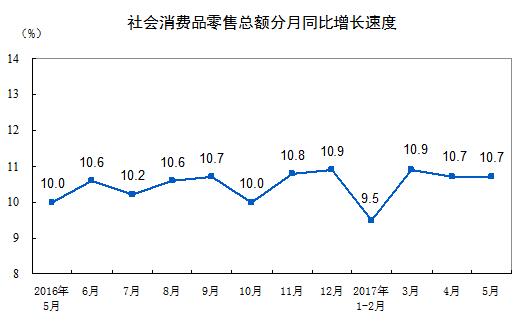 統(tǒng)計局：2017年5月份社會消費品零售總額增長10.7%