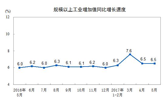 統(tǒng)計(jì)局：2017年5月份規(guī)模以上工業(yè)增加值增長(zhǎng)6.5%