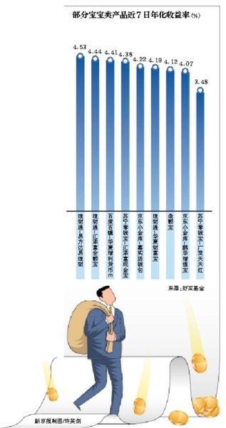 超4.5% “寶寶”收益逼近銀行理財