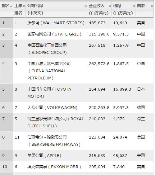 2017世界財富500強揭曉：中國上榜公司數達115家