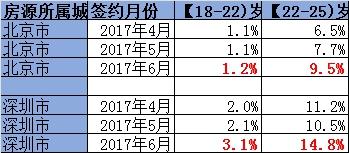 畢業季催熱租房市場 今年你的房租上漲了嗎？