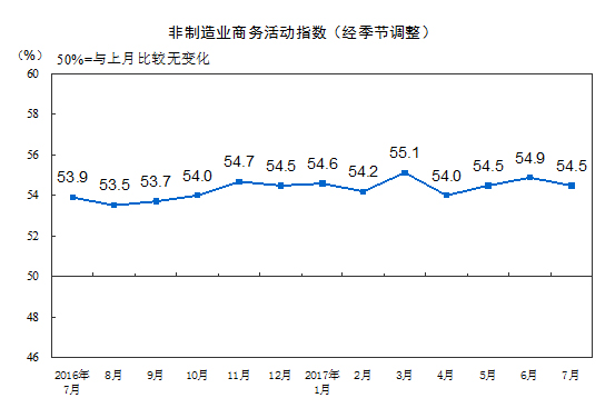 7月中國非制造業商務活動指數為54.5% 保持穩中向好