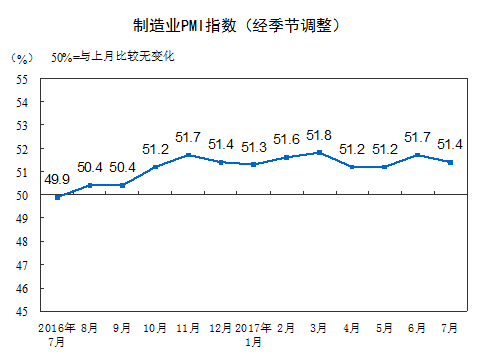 7月中國制造業采購經理指數(PMI)為51.4% 走勢總體平穩