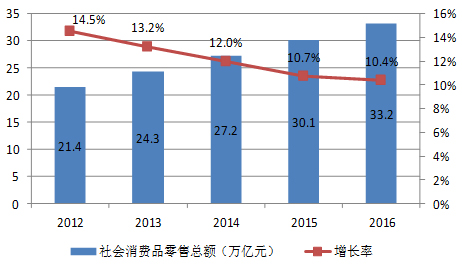 2016年中國國內貿易發展成績亮眼 呈現六大特點