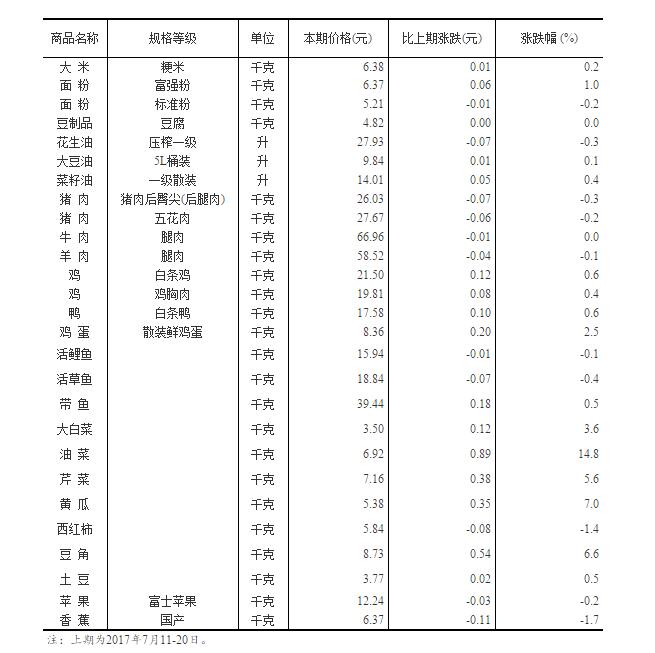 國家統(tǒng)計局公布50個城市主要食品平均價格變動情況