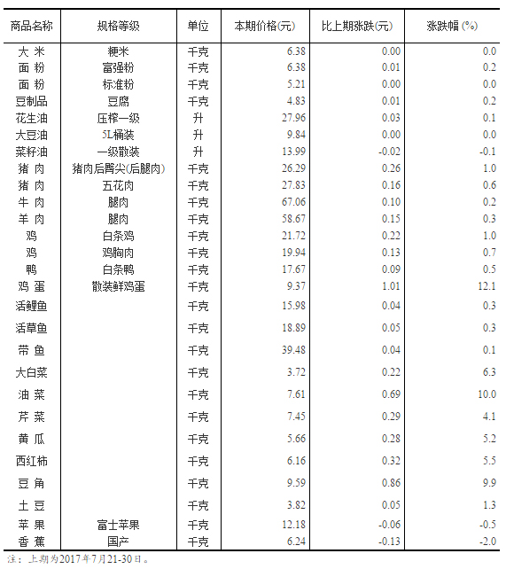 國家統計局發布50個城市主要食品平均價格變動情況