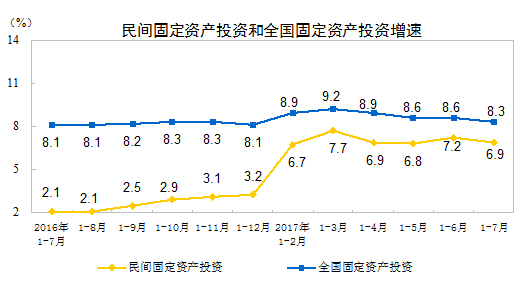 國家統計局：2017年1-7月份民間固定資產投資增長6.9%