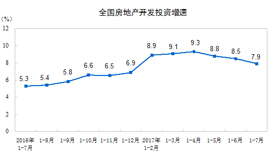 國家統(tǒng)計局公布2017年1-7月份全國房地產開發(fā)投資和銷售情況