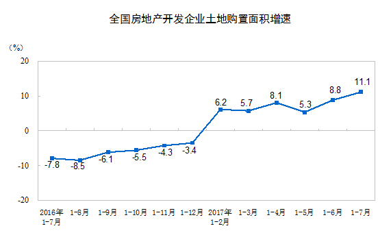 國家統(tǒng)計局公布2017年1-7月份全國房地產開發(fā)投資和銷售情況