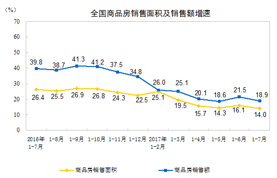 國家統(tǒng)計局公布2017年1-7月份全國房地產開發(fā)投資和銷售情況