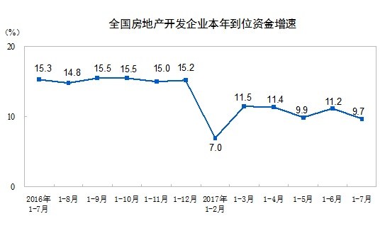 國家統(tǒng)計局公布2017年1-7月份全國房地產開發(fā)投資和銷售情況