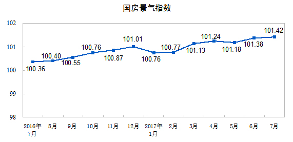 國家統(tǒng)計局公布2017年1-7月份全國房地產開發(fā)投資和銷售情況